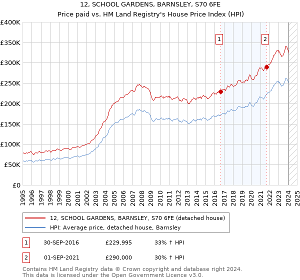 12, SCHOOL GARDENS, BARNSLEY, S70 6FE: Price paid vs HM Land Registry's House Price Index