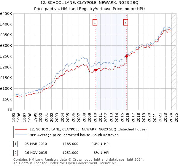 12, SCHOOL LANE, CLAYPOLE, NEWARK, NG23 5BQ: Price paid vs HM Land Registry's House Price Index