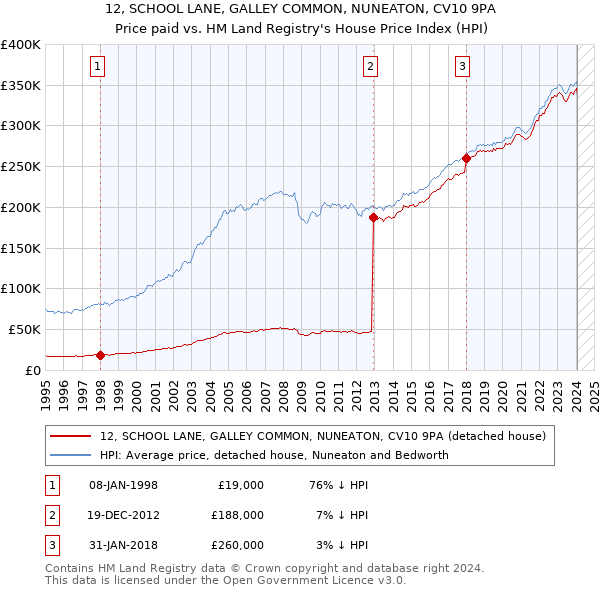 12, SCHOOL LANE, GALLEY COMMON, NUNEATON, CV10 9PA: Price paid vs HM Land Registry's House Price Index