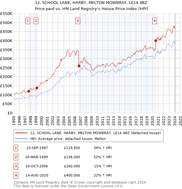 12, SCHOOL LANE, HARBY, MELTON MOWBRAY, LE14 4BZ: Price paid vs HM Land Registry's House Price Index