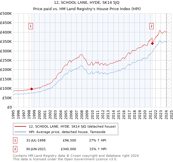 12, SCHOOL LANE, HYDE, SK14 5JQ: Price paid vs HM Land Registry's House Price Index