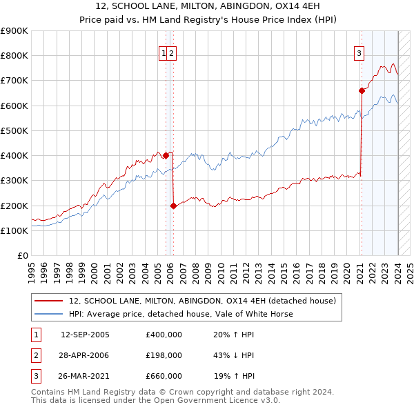 12, SCHOOL LANE, MILTON, ABINGDON, OX14 4EH: Price paid vs HM Land Registry's House Price Index