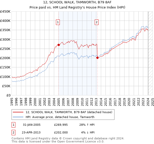 12, SCHOOL WALK, TAMWORTH, B79 8AF: Price paid vs HM Land Registry's House Price Index