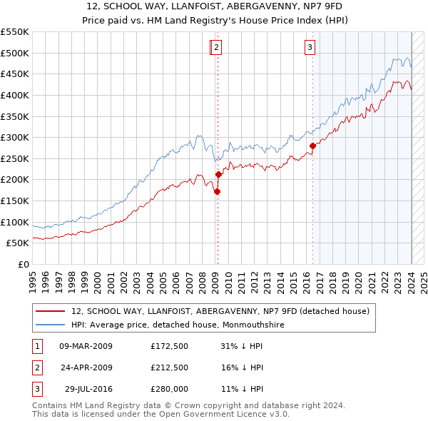 12, SCHOOL WAY, LLANFOIST, ABERGAVENNY, NP7 9FD: Price paid vs HM Land Registry's House Price Index