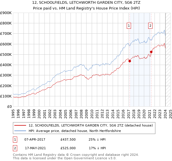 12, SCHOOLFIELDS, LETCHWORTH GARDEN CITY, SG6 2TZ: Price paid vs HM Land Registry's House Price Index