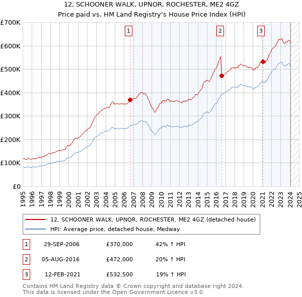 12, SCHOONER WALK, UPNOR, ROCHESTER, ME2 4GZ: Price paid vs HM Land Registry's House Price Index