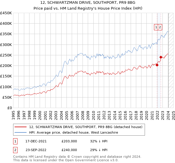 12, SCHWARTZMAN DRIVE, SOUTHPORT, PR9 8BG: Price paid vs HM Land Registry's House Price Index