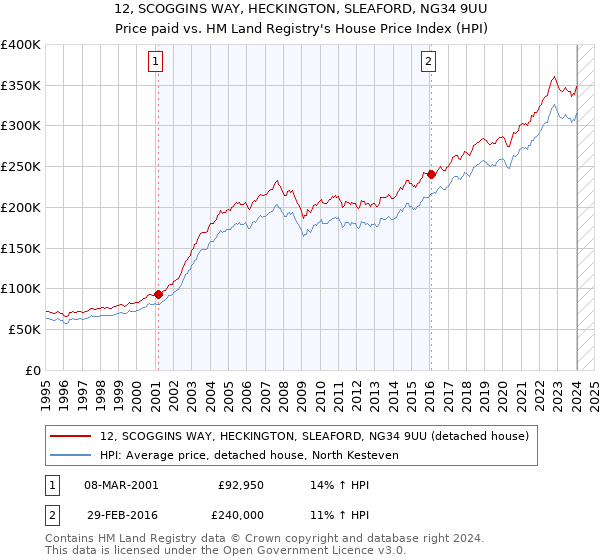 12, SCOGGINS WAY, HECKINGTON, SLEAFORD, NG34 9UU: Price paid vs HM Land Registry's House Price Index