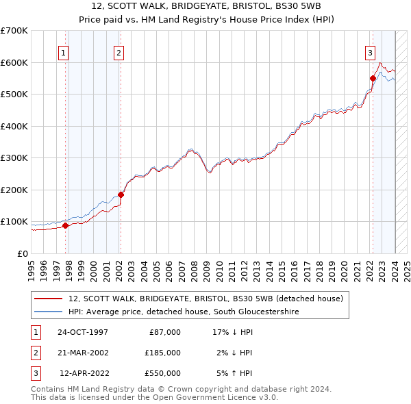 12, SCOTT WALK, BRIDGEYATE, BRISTOL, BS30 5WB: Price paid vs HM Land Registry's House Price Index