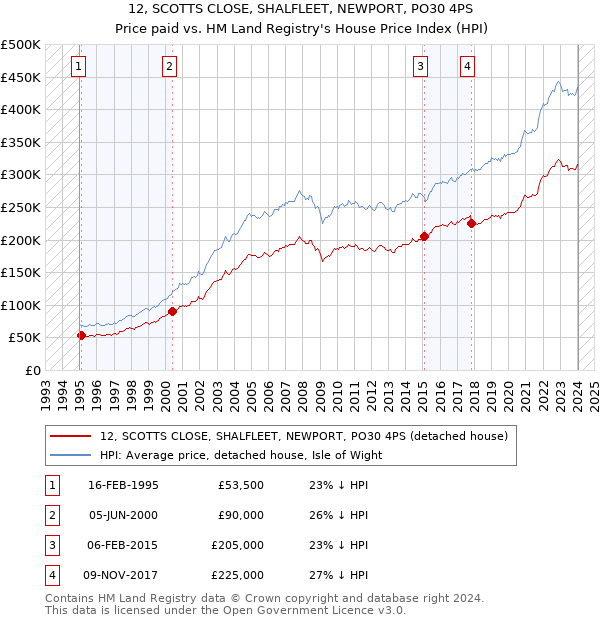 12, SCOTTS CLOSE, SHALFLEET, NEWPORT, PO30 4PS: Price paid vs HM Land Registry's House Price Index