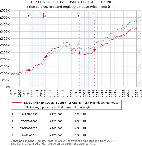 12, SCRIVENER CLOSE, BUSHBY, LEICESTER, LE7 9NE: Price paid vs HM Land Registry's House Price Index