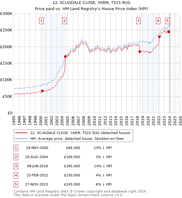 12, SCUGDALE CLOSE, YARM, TS15 9UG: Price paid vs HM Land Registry's House Price Index