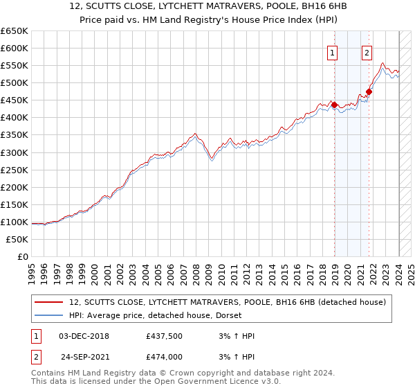 12, SCUTTS CLOSE, LYTCHETT MATRAVERS, POOLE, BH16 6HB: Price paid vs HM Land Registry's House Price Index