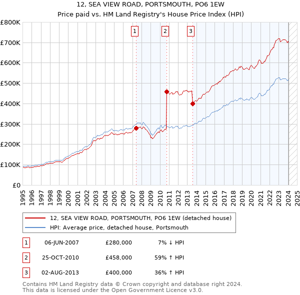 12, SEA VIEW ROAD, PORTSMOUTH, PO6 1EW: Price paid vs HM Land Registry's House Price Index