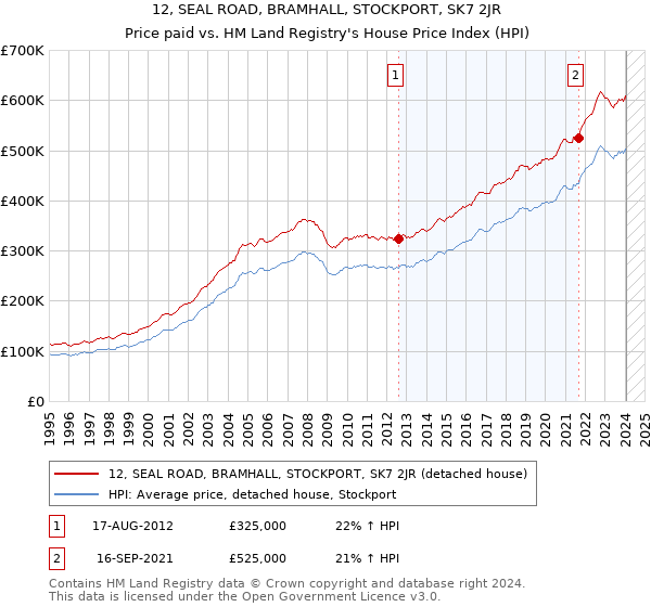 12, SEAL ROAD, BRAMHALL, STOCKPORT, SK7 2JR: Price paid vs HM Land Registry's House Price Index