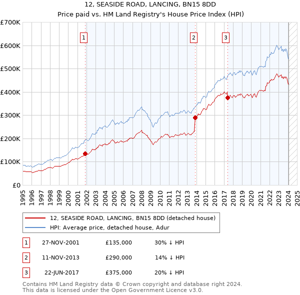 12, SEASIDE ROAD, LANCING, BN15 8DD: Price paid vs HM Land Registry's House Price Index