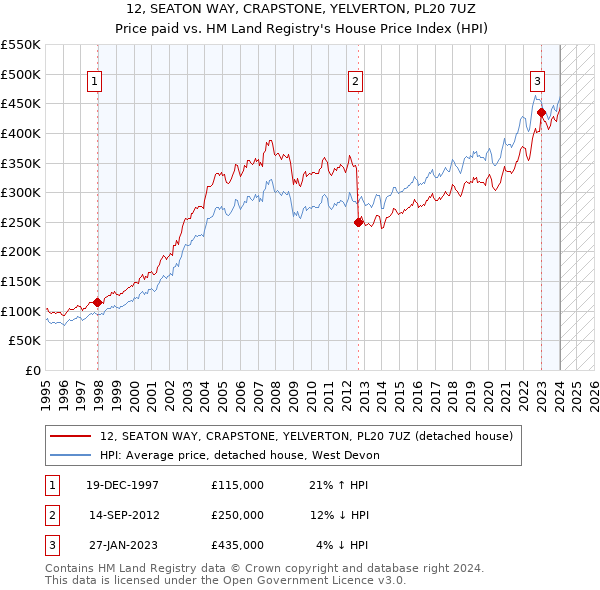 12, SEATON WAY, CRAPSTONE, YELVERTON, PL20 7UZ: Price paid vs HM Land Registry's House Price Index