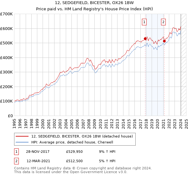 12, SEDGEFIELD, BICESTER, OX26 1BW: Price paid vs HM Land Registry's House Price Index