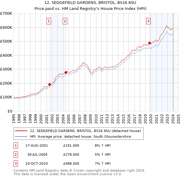 12, SEDGEFIELD GARDENS, BRISTOL, BS16 6SU: Price paid vs HM Land Registry's House Price Index