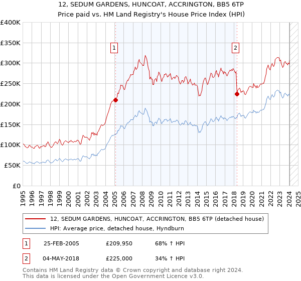12, SEDUM GARDENS, HUNCOAT, ACCRINGTON, BB5 6TP: Price paid vs HM Land Registry's House Price Index