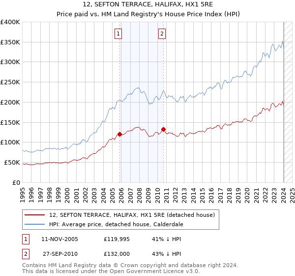 12, SEFTON TERRACE, HALIFAX, HX1 5RE: Price paid vs HM Land Registry's House Price Index