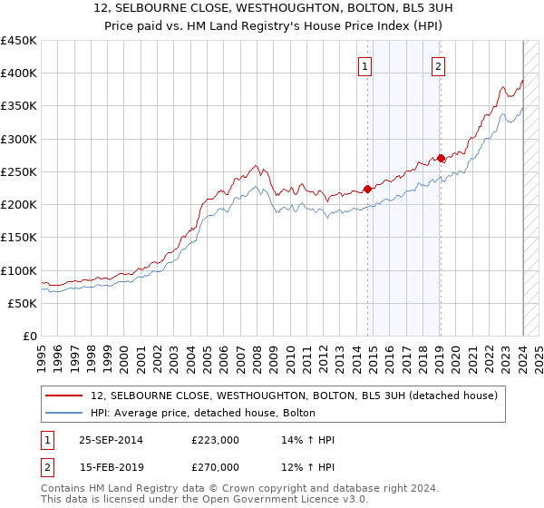 12, SELBOURNE CLOSE, WESTHOUGHTON, BOLTON, BL5 3UH: Price paid vs HM Land Registry's House Price Index
