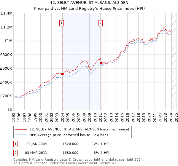 12, SELBY AVENUE, ST ALBANS, AL3 5EN: Price paid vs HM Land Registry's House Price Index