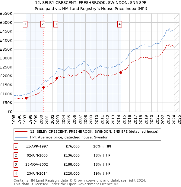 12, SELBY CRESCENT, FRESHBROOK, SWINDON, SN5 8PE: Price paid vs HM Land Registry's House Price Index