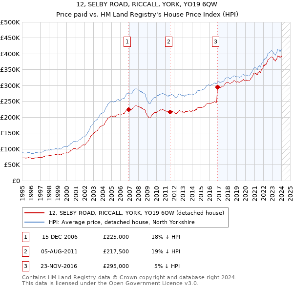 12, SELBY ROAD, RICCALL, YORK, YO19 6QW: Price paid vs HM Land Registry's House Price Index