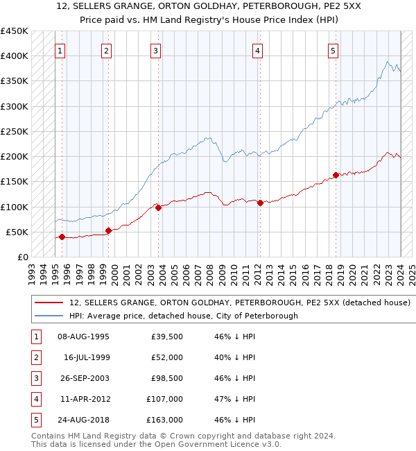12, SELLERS GRANGE, ORTON GOLDHAY, PETERBOROUGH, PE2 5XX: Price paid vs HM Land Registry's House Price Index