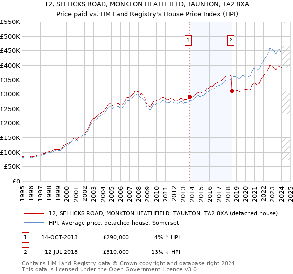 12, SELLICKS ROAD, MONKTON HEATHFIELD, TAUNTON, TA2 8XA: Price paid vs HM Land Registry's House Price Index