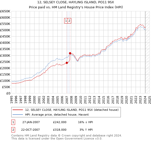 12, SELSEY CLOSE, HAYLING ISLAND, PO11 9SX: Price paid vs HM Land Registry's House Price Index