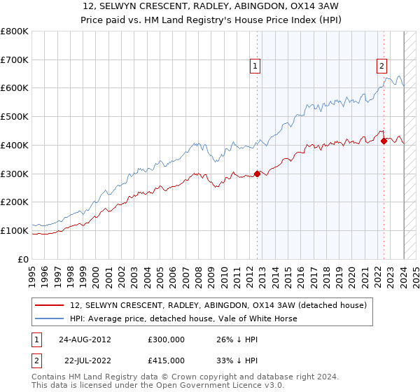 12, SELWYN CRESCENT, RADLEY, ABINGDON, OX14 3AW: Price paid vs HM Land Registry's House Price Index