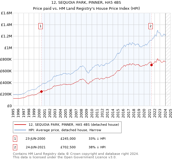 12, SEQUOIA PARK, PINNER, HA5 4BS: Price paid vs HM Land Registry's House Price Index