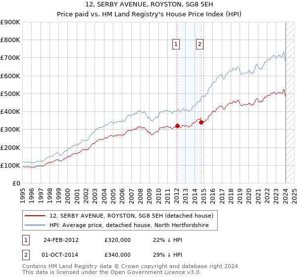12, SERBY AVENUE, ROYSTON, SG8 5EH: Price paid vs HM Land Registry's House Price Index