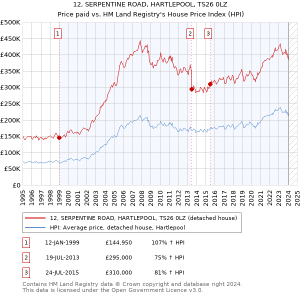12, SERPENTINE ROAD, HARTLEPOOL, TS26 0LZ: Price paid vs HM Land Registry's House Price Index