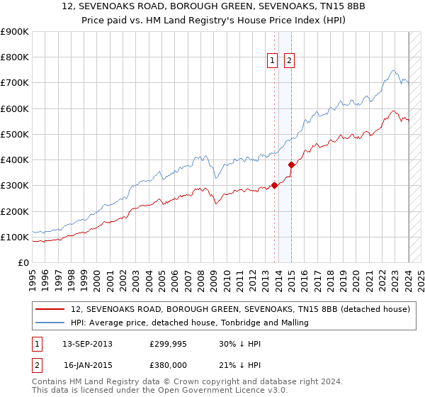 12, SEVENOAKS ROAD, BOROUGH GREEN, SEVENOAKS, TN15 8BB: Price paid vs HM Land Registry's House Price Index