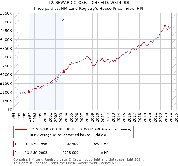 12, SEWARD CLOSE, LICHFIELD, WS14 9DL: Price paid vs HM Land Registry's House Price Index