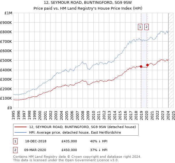 12, SEYMOUR ROAD, BUNTINGFORD, SG9 9SW: Price paid vs HM Land Registry's House Price Index
