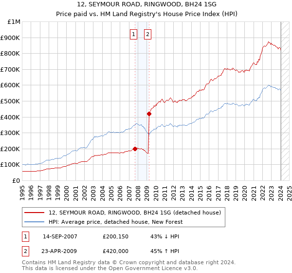 12, SEYMOUR ROAD, RINGWOOD, BH24 1SG: Price paid vs HM Land Registry's House Price Index