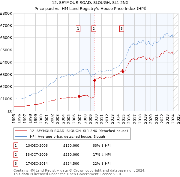 12, SEYMOUR ROAD, SLOUGH, SL1 2NX: Price paid vs HM Land Registry's House Price Index