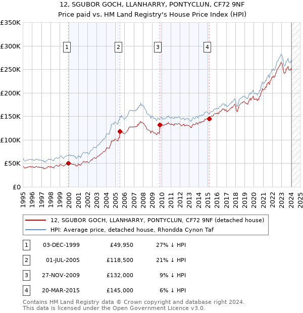 12, SGUBOR GOCH, LLANHARRY, PONTYCLUN, CF72 9NF: Price paid vs HM Land Registry's House Price Index