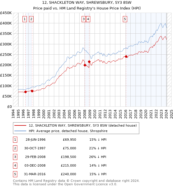 12, SHACKLETON WAY, SHREWSBURY, SY3 8SW: Price paid vs HM Land Registry's House Price Index