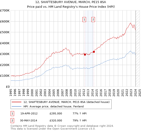 12, SHAFTESBURY AVENUE, MARCH, PE15 8SA: Price paid vs HM Land Registry's House Price Index