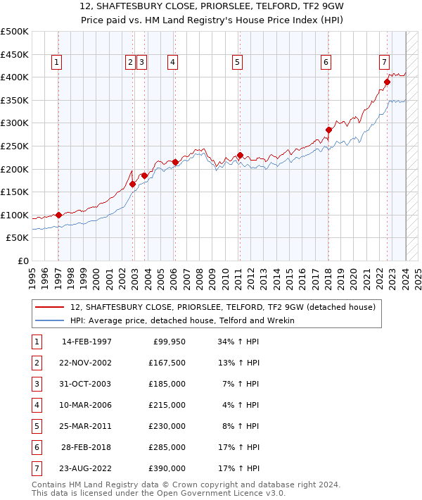 12, SHAFTESBURY CLOSE, PRIORSLEE, TELFORD, TF2 9GW: Price paid vs HM Land Registry's House Price Index