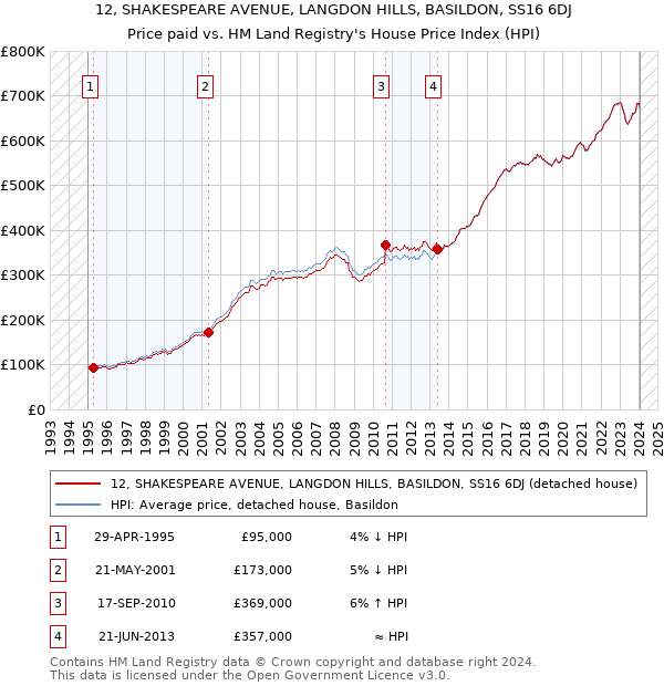 12, SHAKESPEARE AVENUE, LANGDON HILLS, BASILDON, SS16 6DJ: Price paid vs HM Land Registry's House Price Index