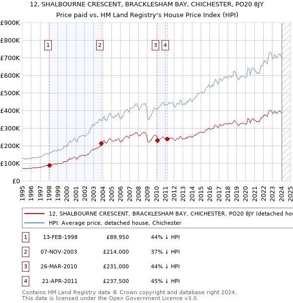 12, SHALBOURNE CRESCENT, BRACKLESHAM BAY, CHICHESTER, PO20 8JY: Price paid vs HM Land Registry's House Price Index