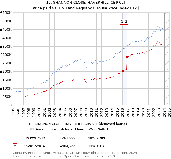 12, SHANNON CLOSE, HAVERHILL, CB9 0LT: Price paid vs HM Land Registry's House Price Index