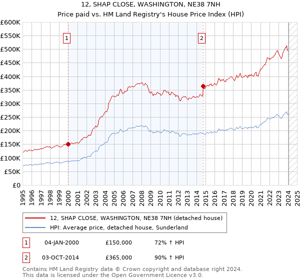 12, SHAP CLOSE, WASHINGTON, NE38 7NH: Price paid vs HM Land Registry's House Price Index