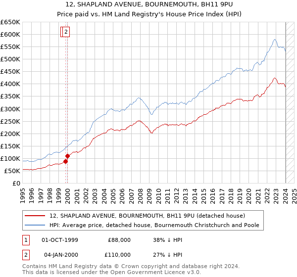 12, SHAPLAND AVENUE, BOURNEMOUTH, BH11 9PU: Price paid vs HM Land Registry's House Price Index